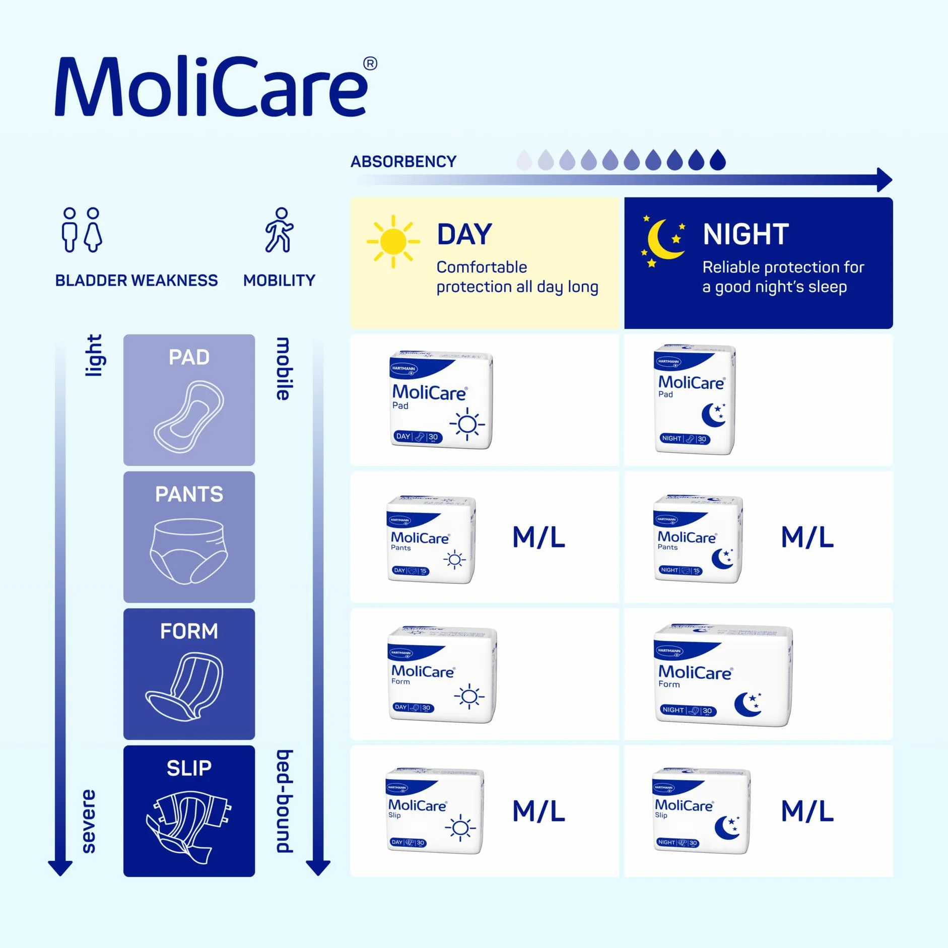 MoliCare Pad Day: anatomicznie ukształtowane wkładki do inkontynencji do ochrony w przypadku łagodnego osłabienia pęcherza moczowego, 30 sztuk